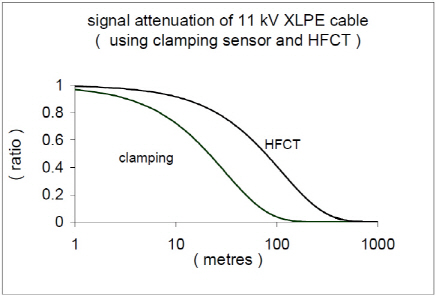 clamping sensor vs HFCT